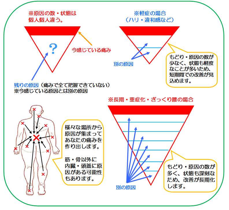 症状と原因の関係の解説画像