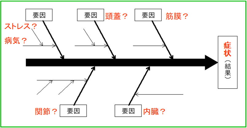 症状出るまでのフローチャート