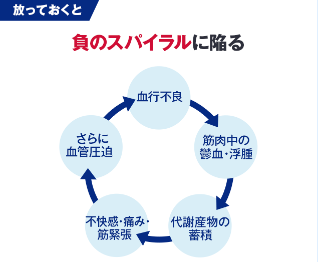 痛みの負のスパイラルの画像