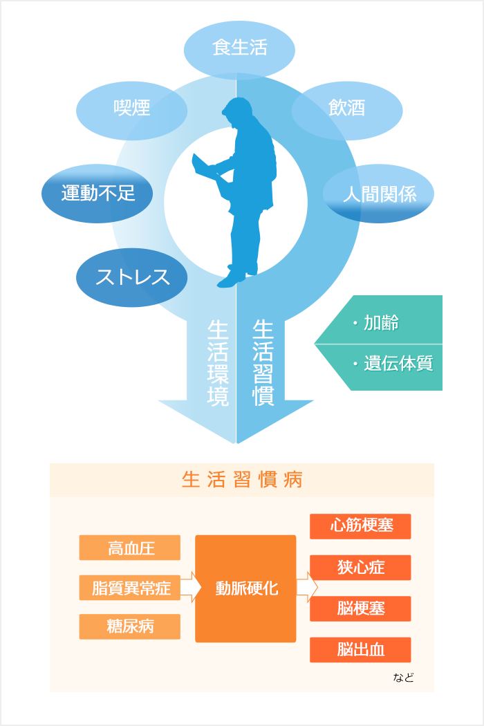 身体に悪影響を及ぼす生活習慣の解説図