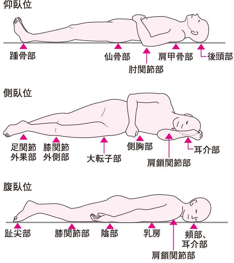 症状出るまでのフローチャート